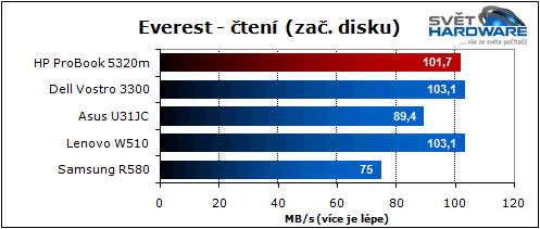 HP ProBook 5320m: dostupný a přenosný