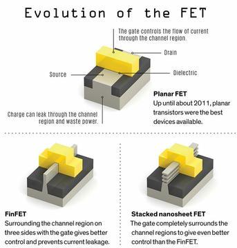 Samsung v případě 3nm procesu přejde na nové tranzistory, jaké mají výhody?