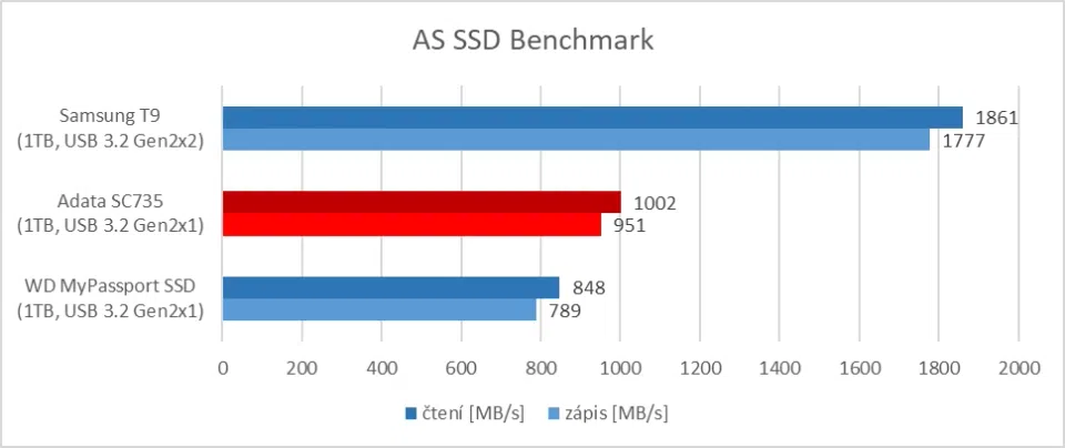 Adata SC735 - AS SSD Benchmark