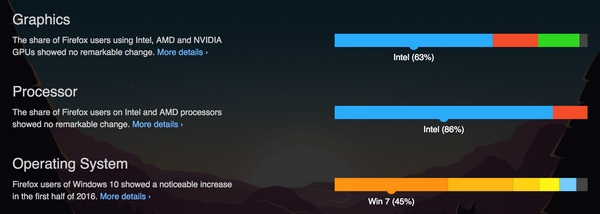 Firefox přestane podporovat Windows XP a Vista v příštím roce