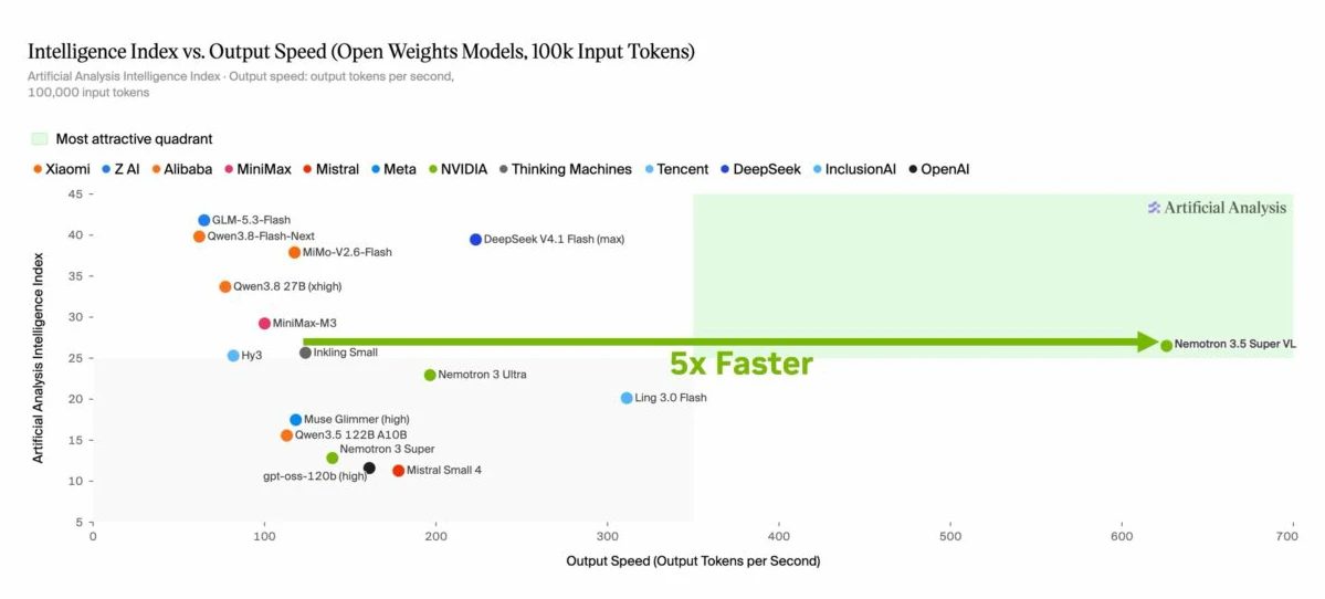 Nvidia Nemotron 3.5 Super VL rychlost a výkon