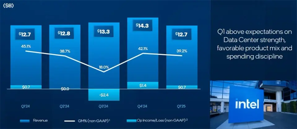 Intel Q1/25 výsledky