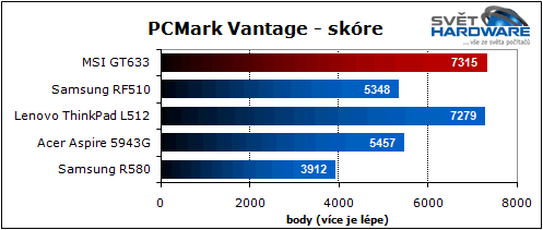 MSI GT663: zaměřen na hry