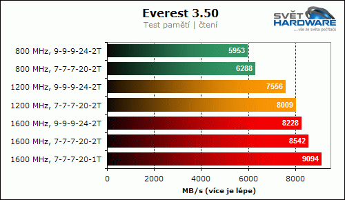 DDR3 1800 MHz: Corsair Dominator Twin3X2048-1800C7DF G