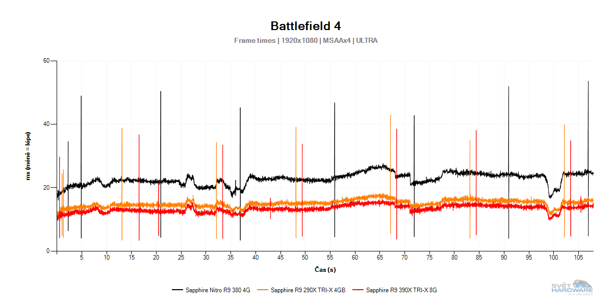 Test nových Radeonů: R9 390X a R9 380