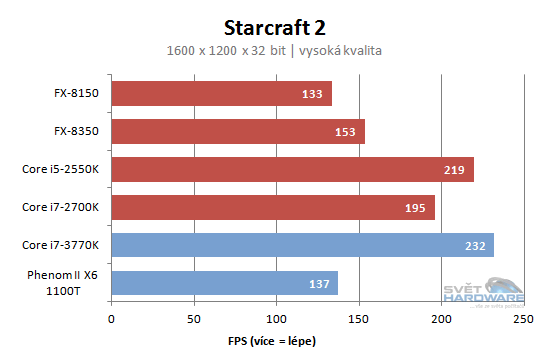 FX Vishera: nový desktopový král AMD