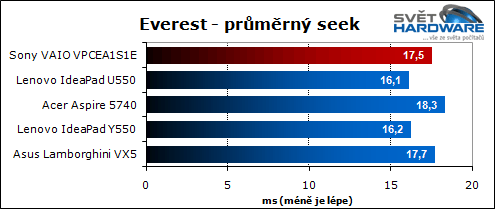 Sony VAIO VPCEA1S1E/W: malý i výkonný