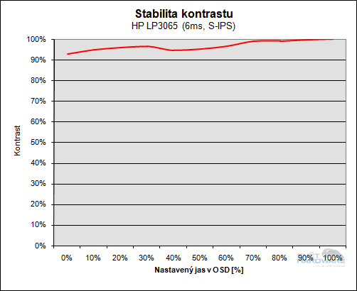 Největší z obrů - HP LP3065
