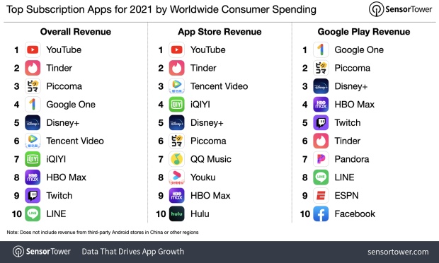 Mobilní předplatná vzrostla o 41 %, stále vede Apple App Store