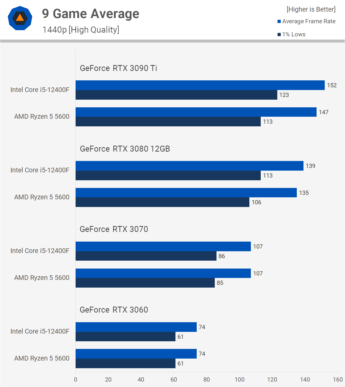 Ryzen 5 5600 vs. Core i5-12400F: jaké grafiky dokáží ještě uživit?
