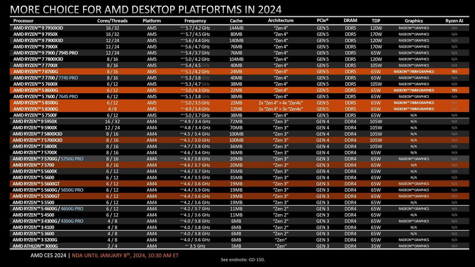 AMD uvedlo nová CPU pro Socket AM4: Ryzen 5700X3D, levný 5700 i GT modely