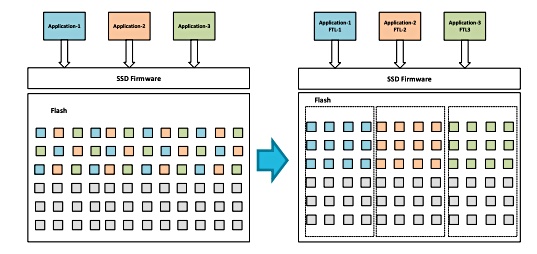 Samsung uvádí ZNS SSD: zónová QLC s vysokou výdrží pro servery
