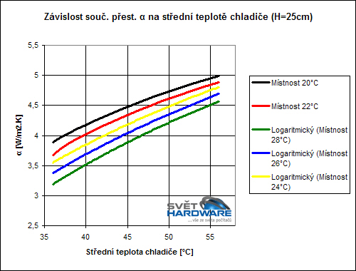 Návrh pasivního chladiče (výměníku) pro PC