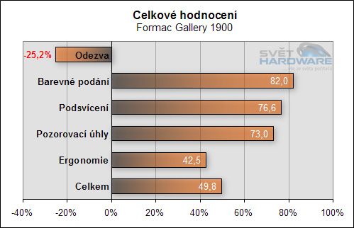 Formac Gallery 1900 - LCD nejen do galerie