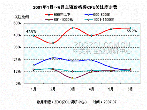Ohlédnutí za 1. pololetím procesorového trhu Číny