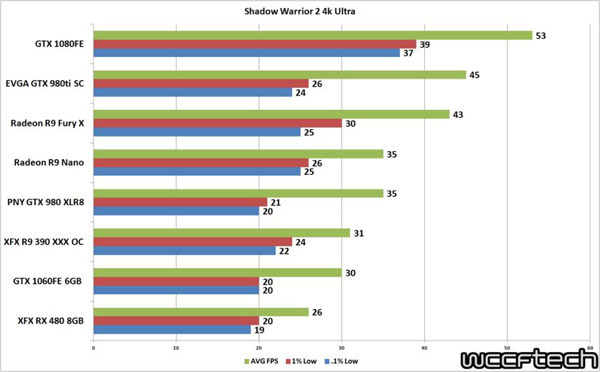 Shadow Warrior 2 otestován: AMD vs. NVIDIA