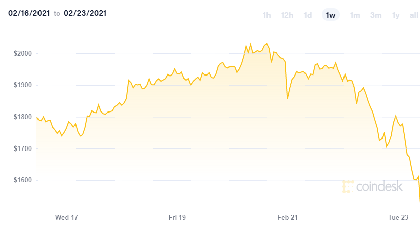 Hodnota Etherea rychle spadla o čtvrtinu, co se stalo?