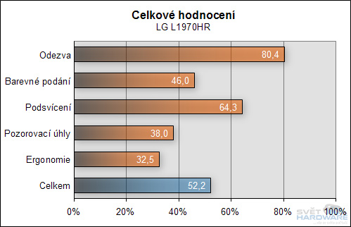Hodnocení LCD panelů