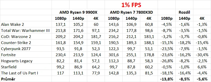 Nový Ryzen 9 9900X ve hrách nepřekonal starší 7800X3D, ten je až o 14 % rychlejší