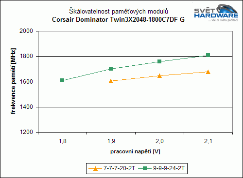 DDR3 1800 MHz: Corsair Dominator Twin3X2048-1800C7DF G