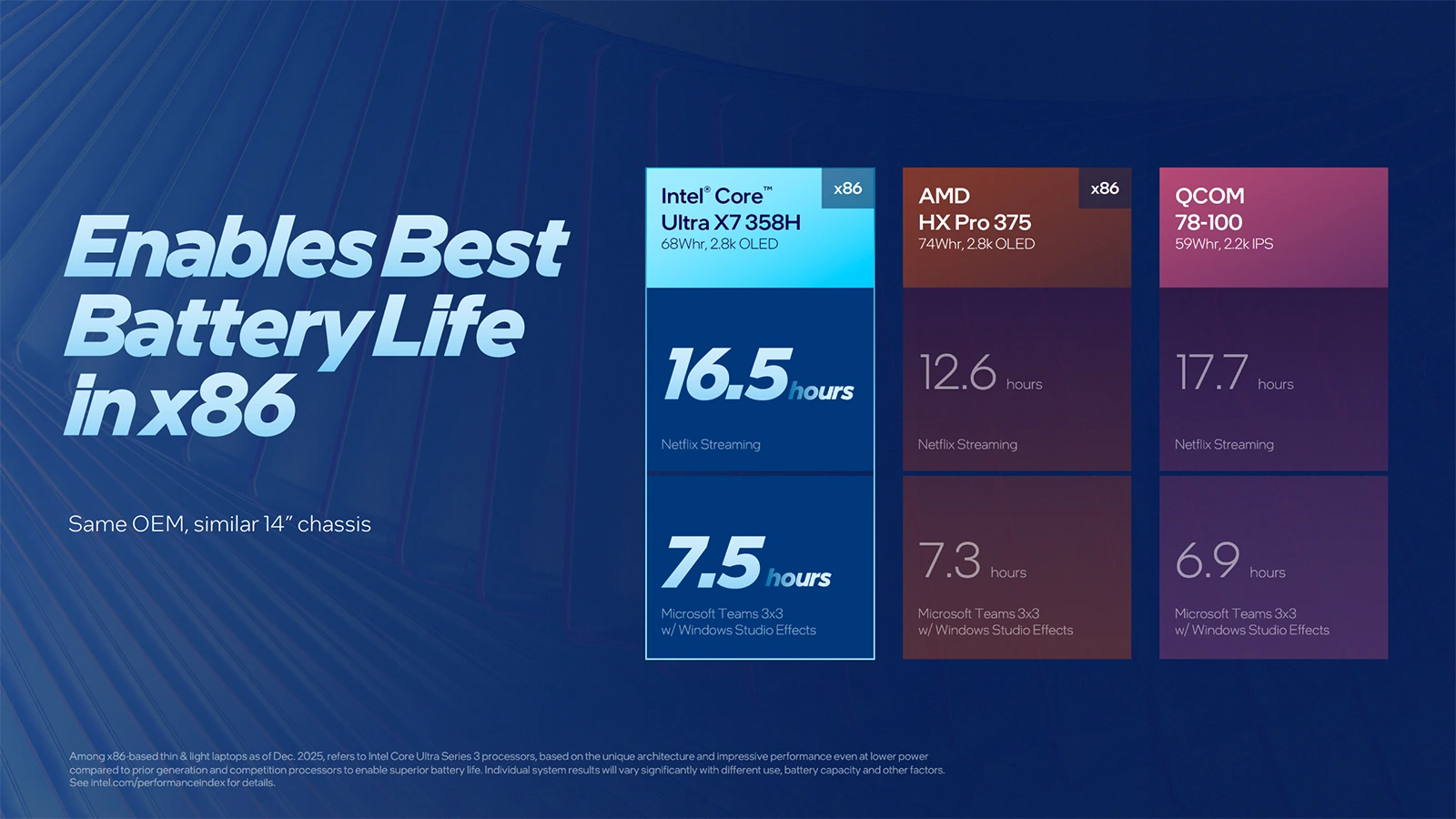 Intel Panther Lake výdrž