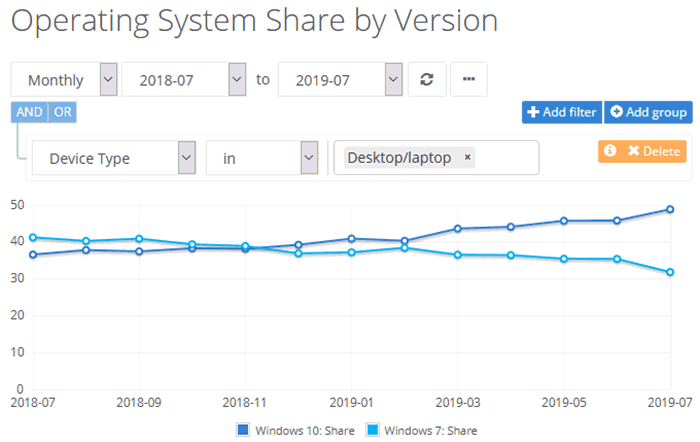 Podíl Windows 7 na trhu začal výrazně klesat