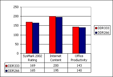 Asus A7V333 - jaký je…