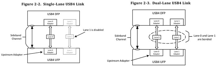Specifikace USB4 jsou na světě