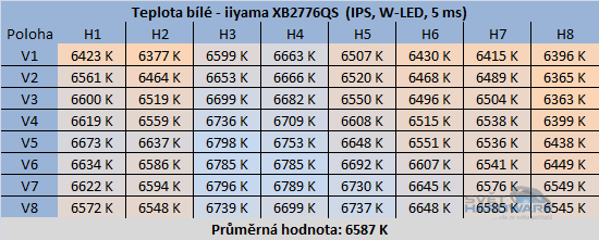iiyama XB2776QS: panel dokonalý, ale co monitor?