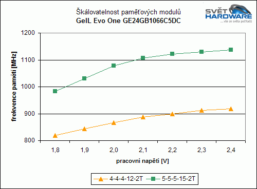 GeIL Evo One GE24GB1066C5DC (1066 MHz, 2x 2048 MB)