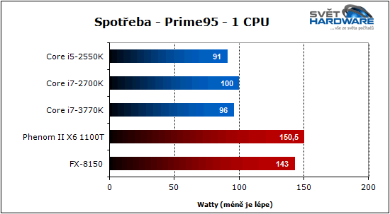 Procesory Intel Ivy Bridge: 22 nm je tady