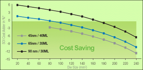 Výrobní technologie - kam kráčíš, SOI?