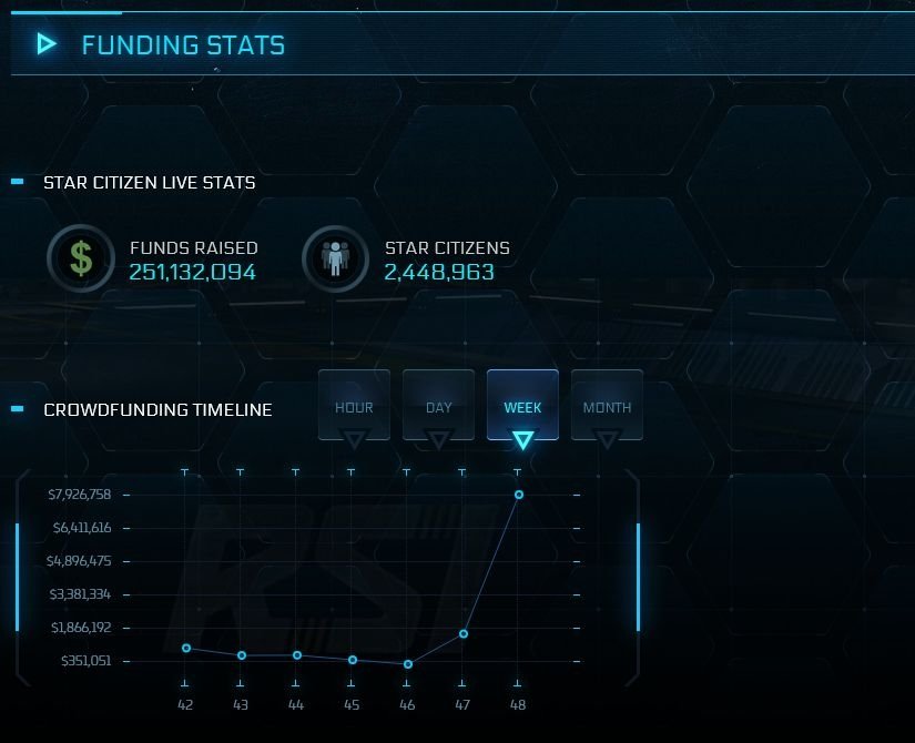 Na vývoj Star Citizen se vybralo už čtvrt miliardy dolarů