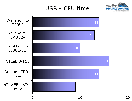 Test 6 externích HDD boxů