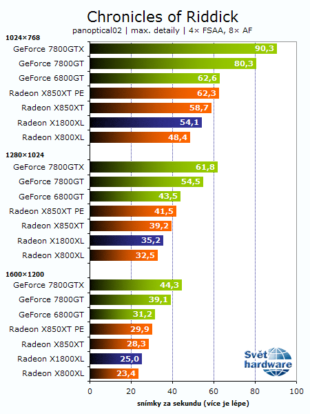 Recenze Radeonu X1800XL: Vítej R520!