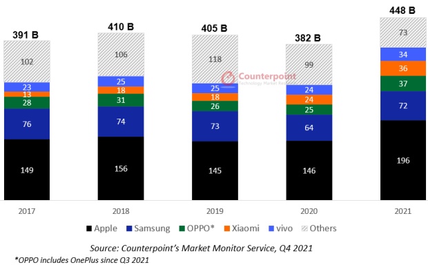 Apple má 44 % příjmů na trhu s telefony, průměrná cena 3× vyšší než u Samsungu