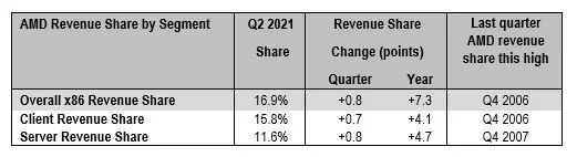 AMD dle Omdia posílilo mezi datacentrovými servery, každý šestý využívá EPYC