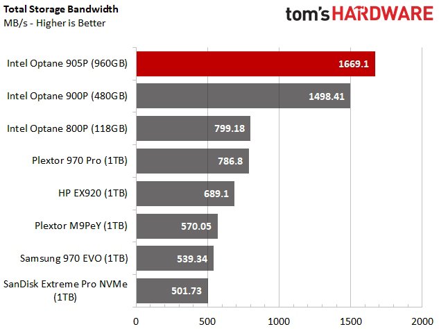 Intel Optane SSD 905P: nejrychlejší SSD?