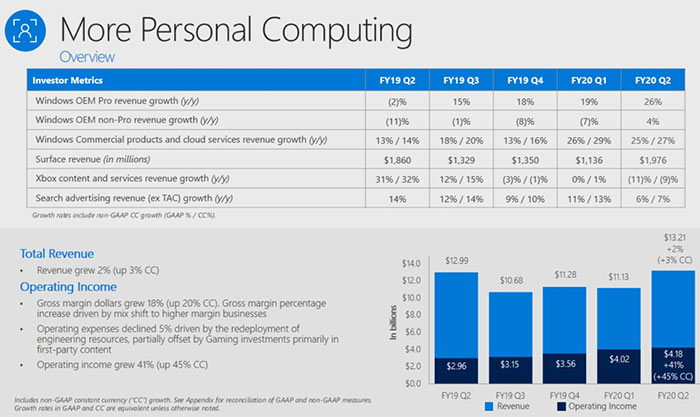 Finanční výsledky Microsoftu: vše dobré, jen tržby herní divize padají
