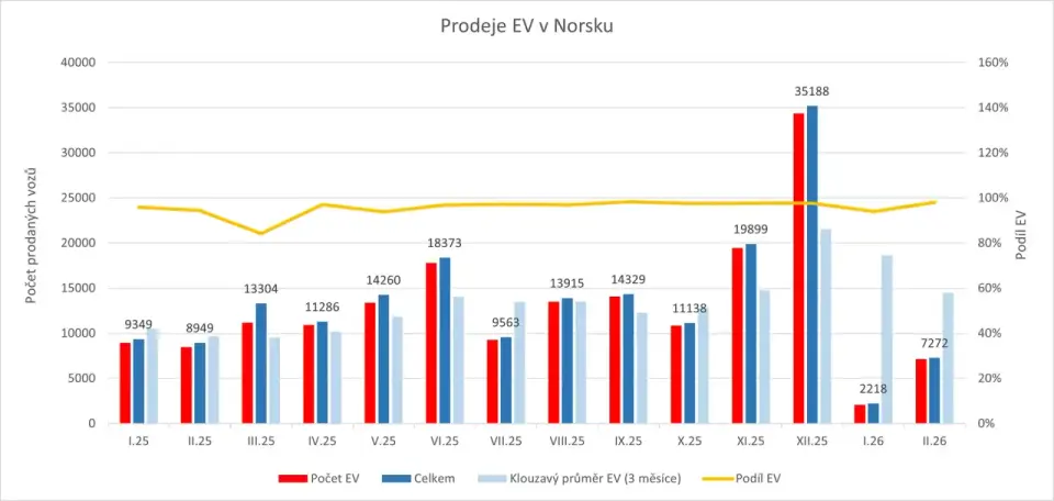 Prodeje aut v Norsku (do února 2026)