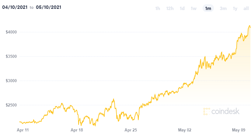 Ethereum je nad 4000 USD, prudce roste už dva týdny