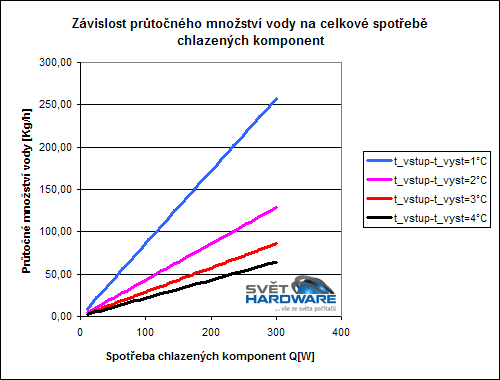 Návrh pasivního chladiče (výměníku) pro PC