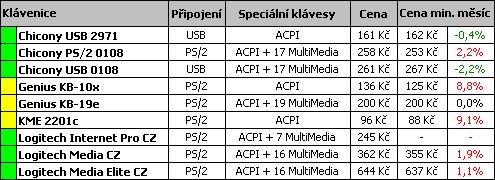 Průvodce koupí cenově výhodného PC pro květen