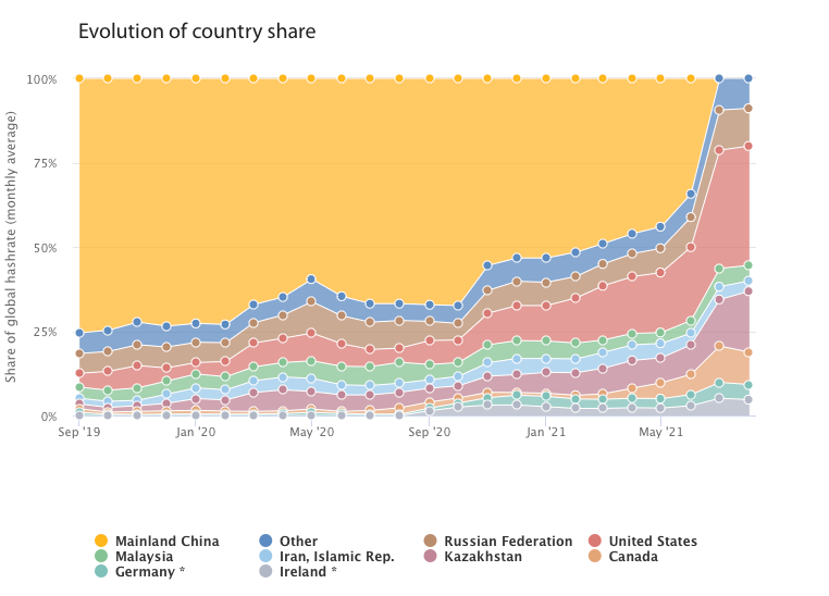 Výkon bitcoinové sítě už je opět na úrovni před čínským exodem