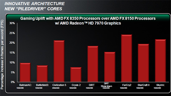 FX Vishera: nový desktopový král AMD