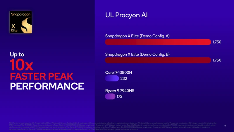 Snapdragon X Elite s 23W i 80W TDP: i slabší verze překonává AMD, Intel a Apple