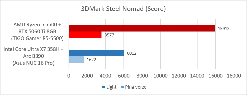 TIGO Gamer R5-5500 (Ryzen 5 5500 + RTX 5060 TI 8GB: 3DMark Steel Nomad)