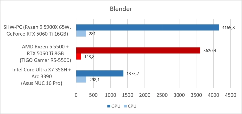 TIGO Gamer R5-5500 (Ryzen 5 5500, GeForce RTX 5060 Ti - Blender)