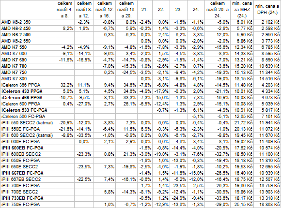 Vývoj cen vybraných komponent PC