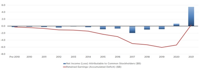 Tesla v kumulativním zisku: i přes všechny ztráty z minulosti je už v plusu